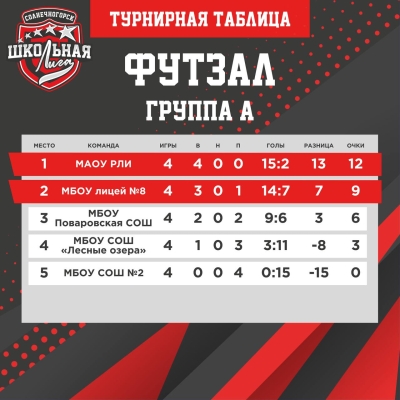 Первые путевки в плей-офф: как прошли матчи Группы А по футзалу ⚽️🏆